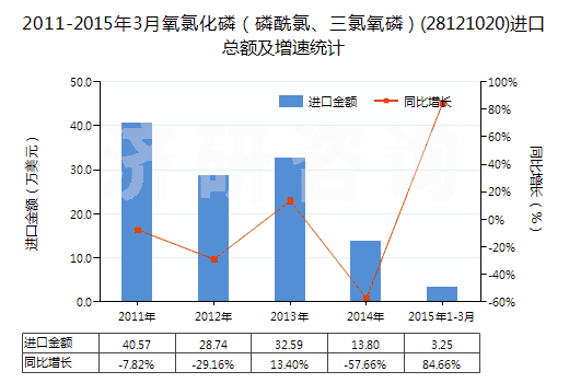 2011-2015年3月氧氯化磷（磷酰氯、三氯氧磷）(28121020)進(jìn)口總額及增速統(tǒng)計(jì)